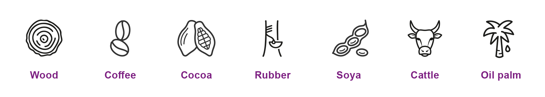 eudr-rohstoffe-e EUDR - 7 Rohstoffe